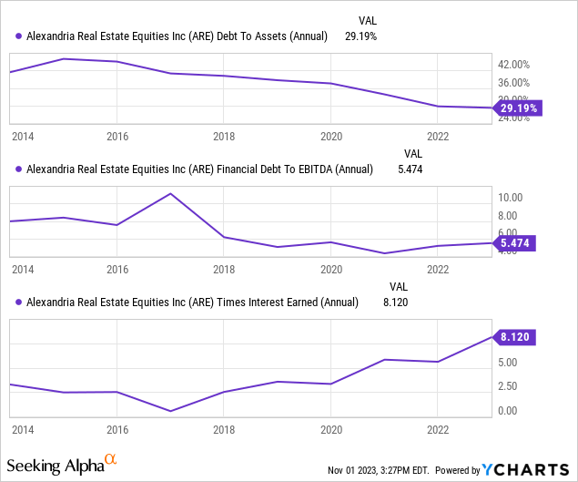 Alexandria Real Estate Stock A FastGrowing And Fairly Valued REIT (NYSEARE) Seeking Alpha