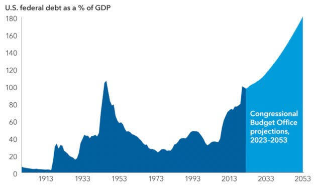 U.S. Debt to GDP Ratio
