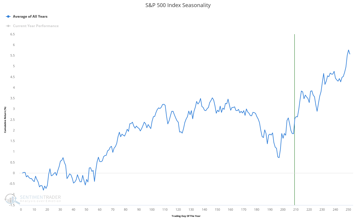 S&P 500 index seasonality