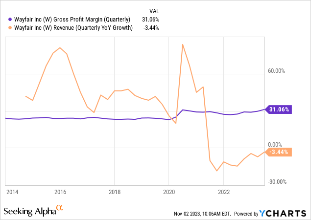 Wayfair Stock's Marketplace Model: Unleashing Long-Term Potential (NYSE ...