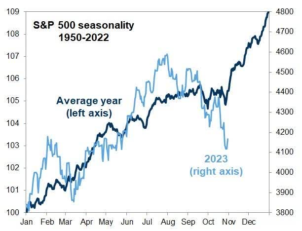 S&P 500 seasonality 1950-2022