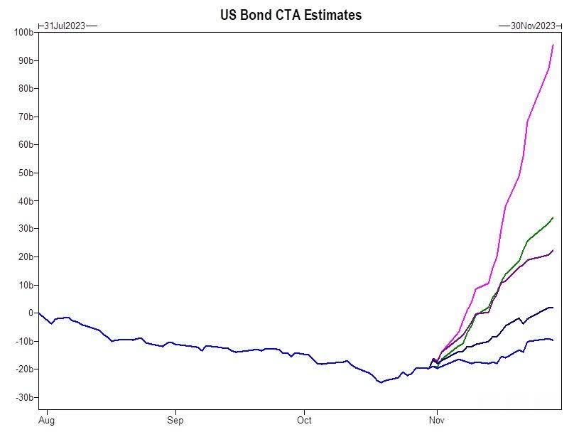 US Bond CTA Estimates