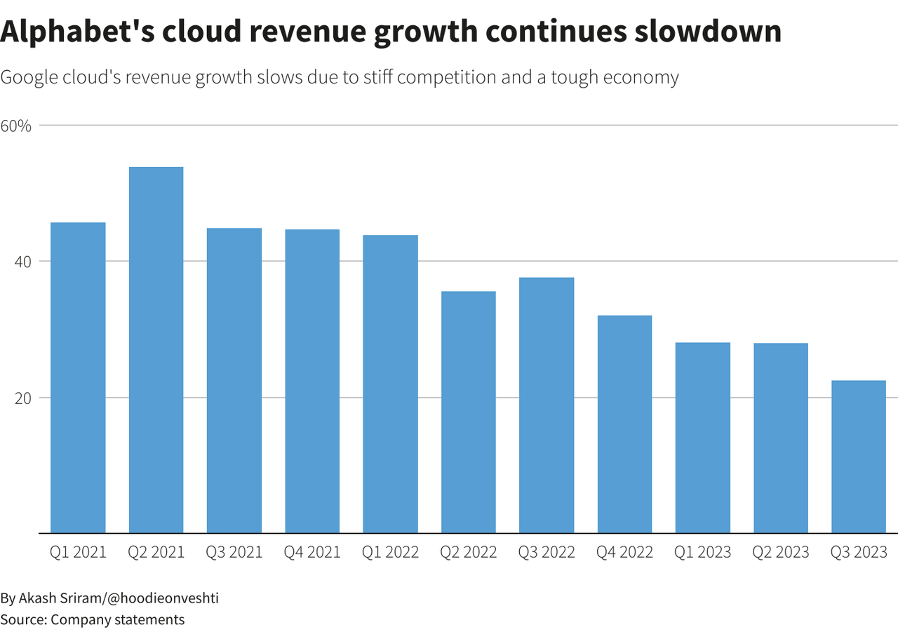 Google Cloud Revenue Growth