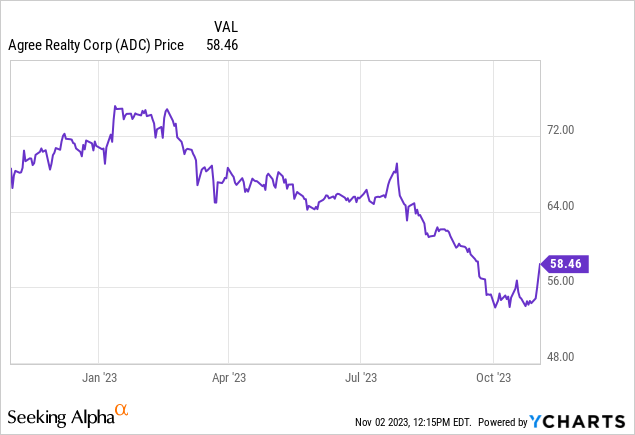 Agree Realty (NYSE: ADC)