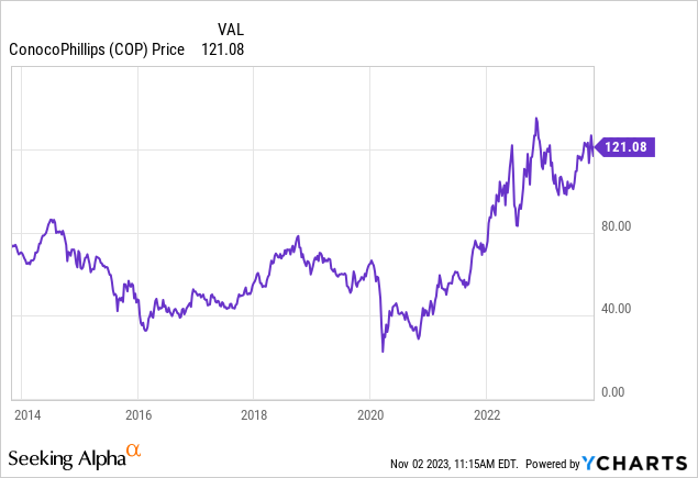 ConocoPhillips Reports Strong Quarter, Raises Dividend 14%: Too Late To ...