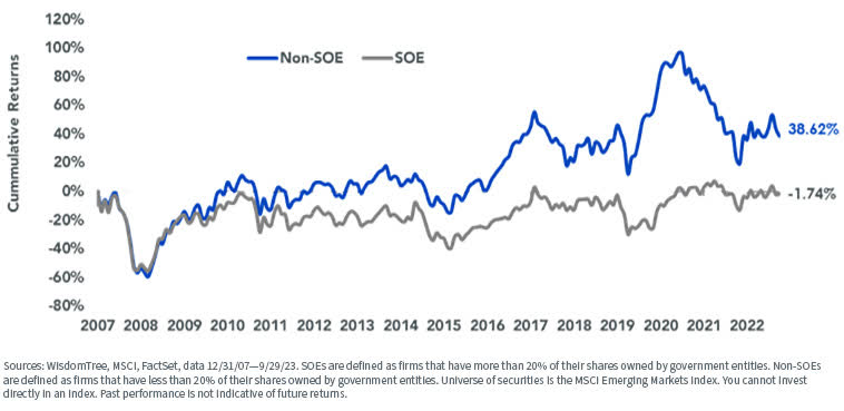 Cumulative Returns of SOEs vs. Non-SOEs in the MSCI Emerging Markets Index