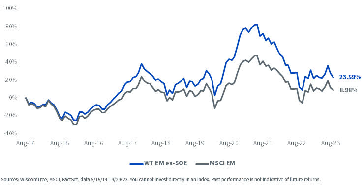 WisdomTree Emerging Markets ex-State-Owned Enterprises Index vs. MSCI Emerging Markets Index