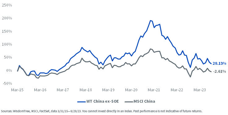 WisdomTree China ex-State-Owned Enterprises Index vs. MSCI China Index