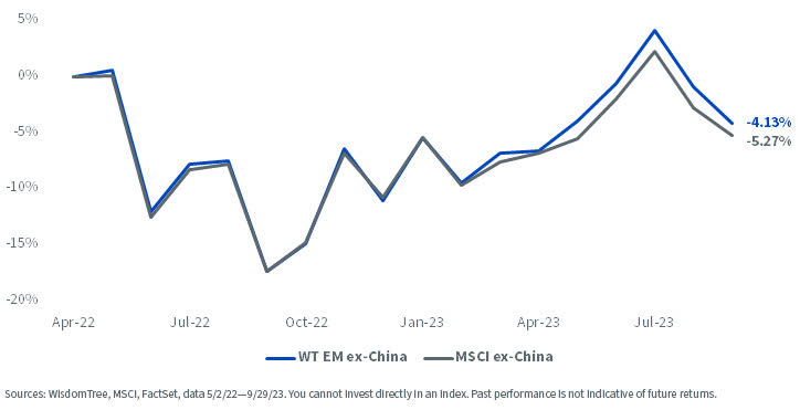 WisdomTree Emerging Markets ex-China Index vs. MSCI Emerging Markets ex-China Index