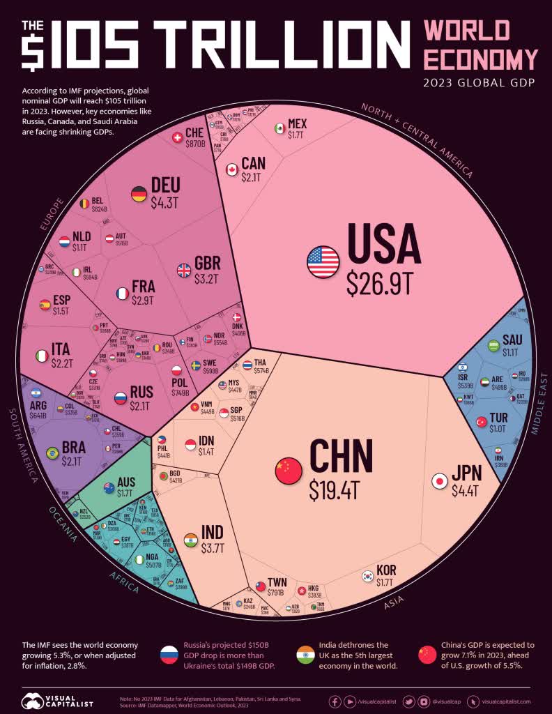 World economy