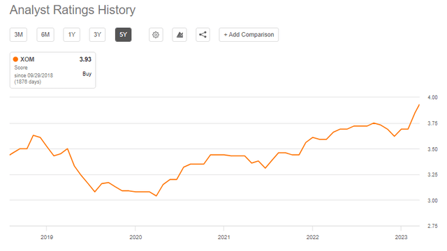 Exxon Mobil (<a href='https://seekingalpha.com/symbol/XOM' _fcksavedurl='https://seekingalpha.com/symbol/XOM' title='Exxon Mobil Corporation'>XOM</a>) Analyst Ratings History