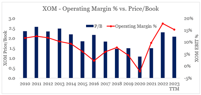 Exxon Mobil Operating Margin % vs. Price/Book