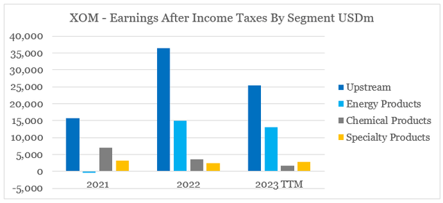 Exxon Mobil Earnings By Segment