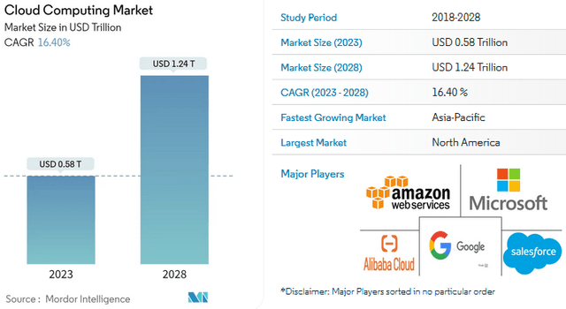 Growth Rate of Cloud Computing Market