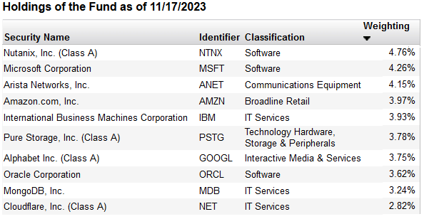 SKKY ETF Top-10 Holdings