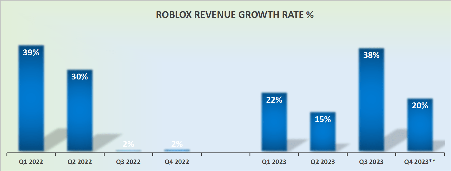 Roblox (RBLX) Q3 earnings 2023
