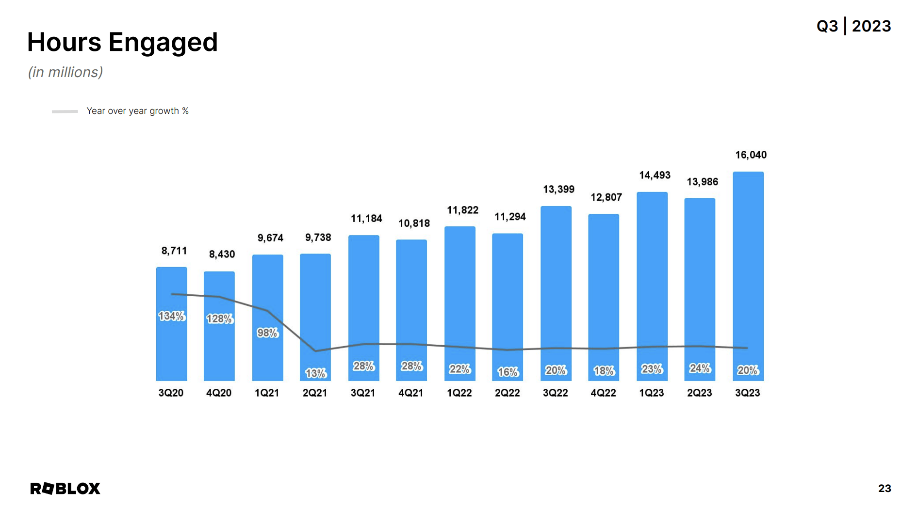 Roblox beats bookings estimates on higher in-game spending, shares jump