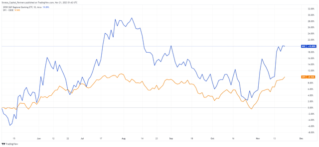 Comparing performance of KRE versus SPX