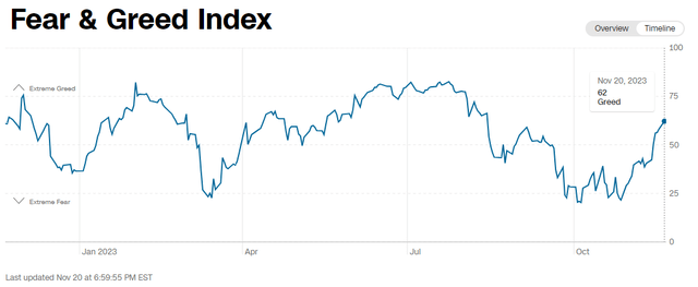 CNN Fear & Greed Index showing market sentiment is in greed