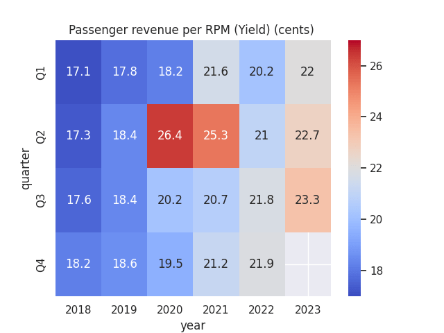 Figures sourced from historical Air Canada News Releases (Q1 2019 to the present). Heatmap generated by author using Python's seaborn library.