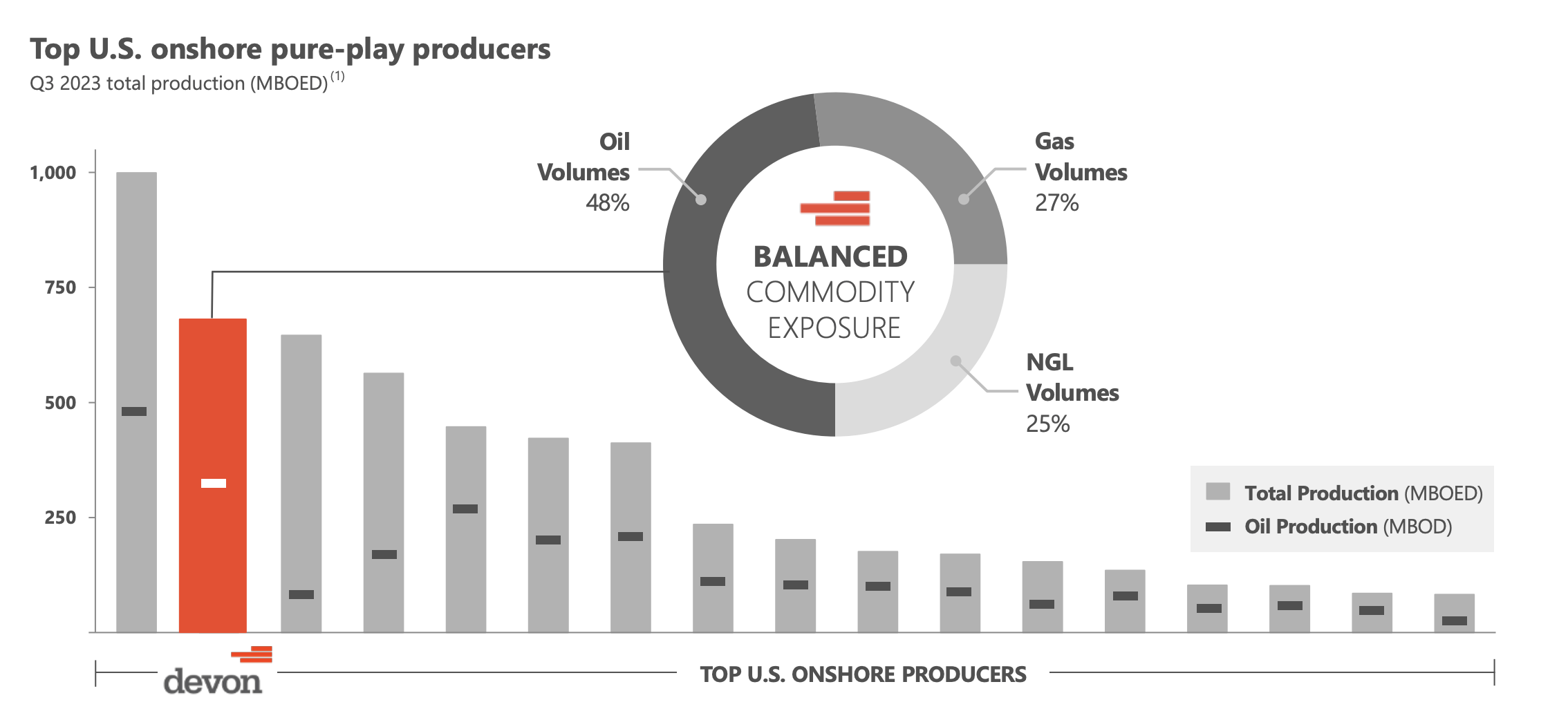 Devon Energy Opportunistically Drills With Strong Shareholder Returns ...