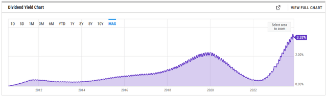 Dividends