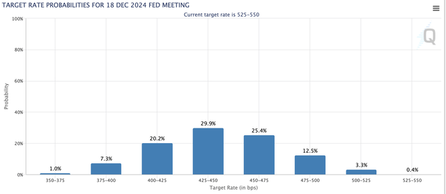 FOMC rate move probability