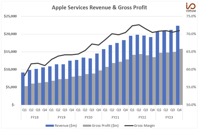 Apple Service Revenue & Gross Profit