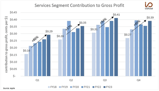 Service Segment Contribution to Gross Profit