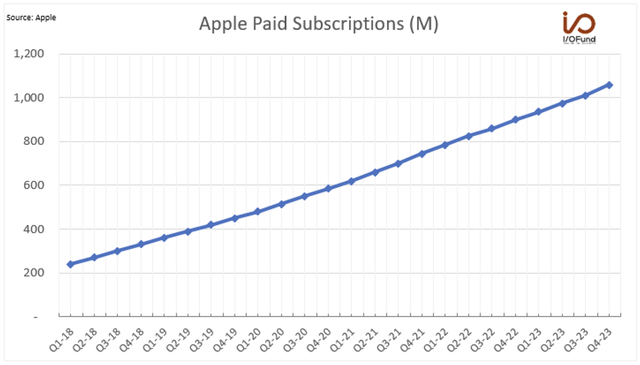 Apple Paid Subscription (<a href='https://seekingalpha.com/symbol/M' title='Macy's, Inc.'>M</a>)