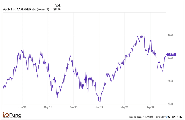 Apple PE Ratio