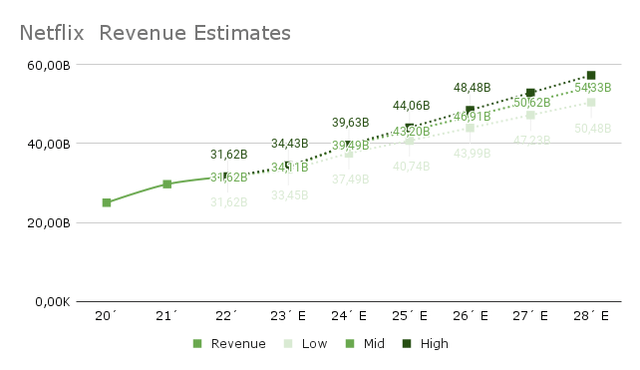 Netflix Revenue Estimates