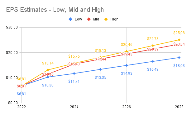 Netflix EPS estimates