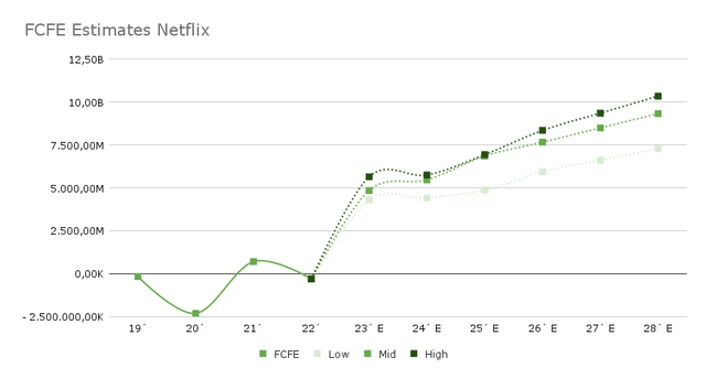 Adjusted FCFE Estimates Netflix