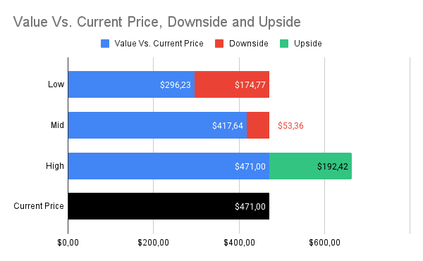 Fair Value Estimates vs. Current Price Netflix