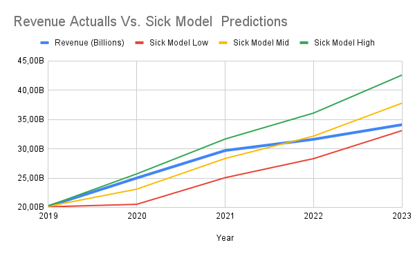 Revenue actuals vs Sick Model Preduction