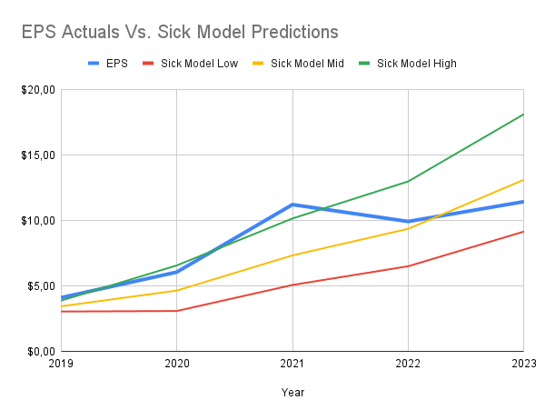 EPS Actuals & 2023 estimate Vs Sick model predictions