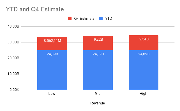 Q4 Revenue estimates