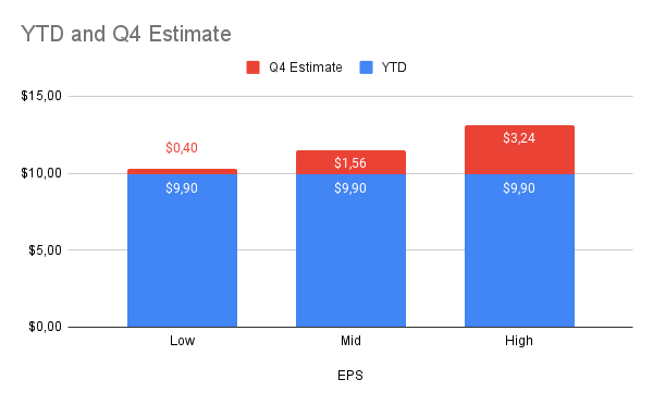 Q3 EPS estimates