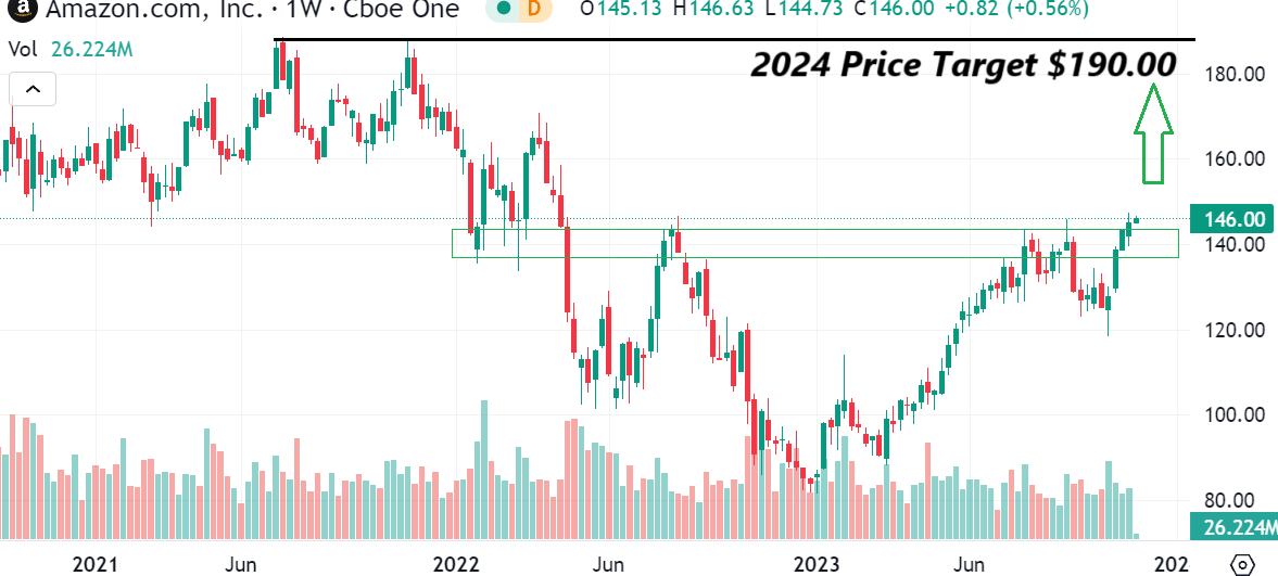 Amazon Stock The AllTime High Is In Sight For 2024 (NASDAQAMZN) Seeking Alpha