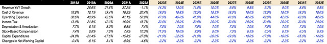 META DCF Key Assumptions