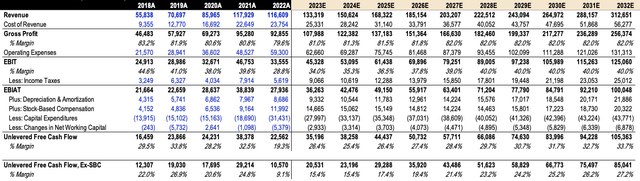 META DCF Projections