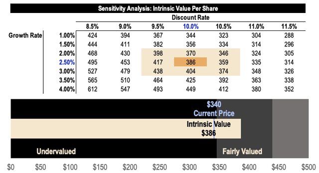 META DCF Intrinsic Value