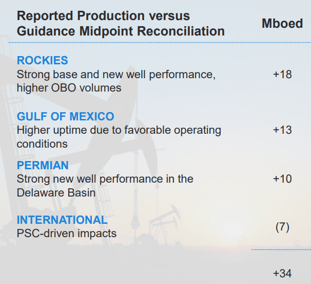 Occidental Petroleum Q3: OPEC+ Supply Cuts And Earnings Upside (NYSE ...