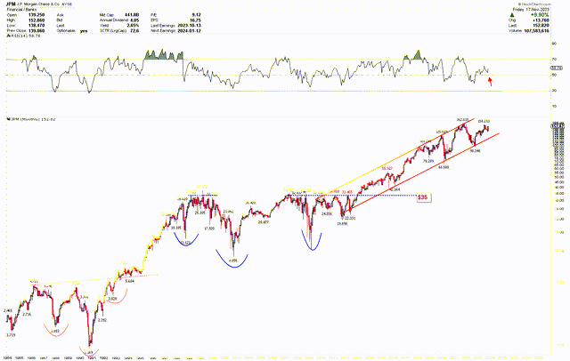 JPM Monthly Chart