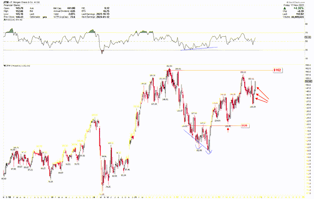 JPM Weekly Chart