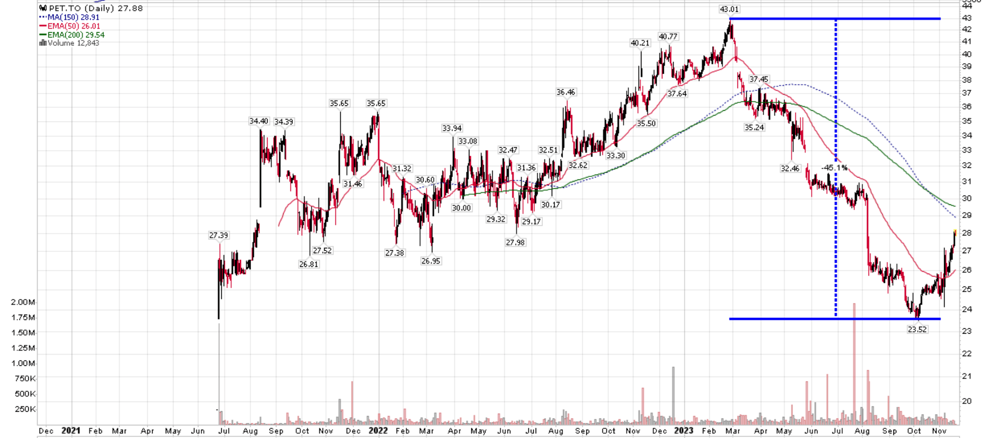 Pet Valu High Growth Retail Concept Selling At Fair Prices Seeking Alpha