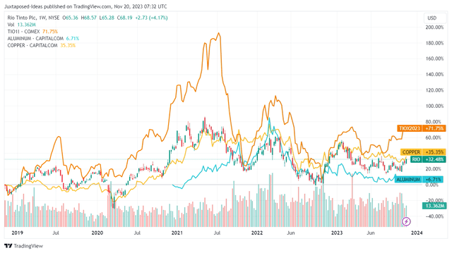 The Correlation Of Commodity Spot Prices To RIO's Stock Price