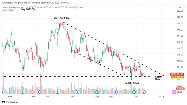 MRK YTD Stock Price