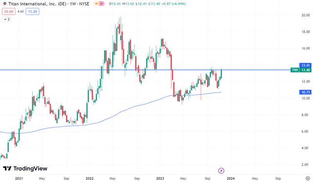 Technical chart